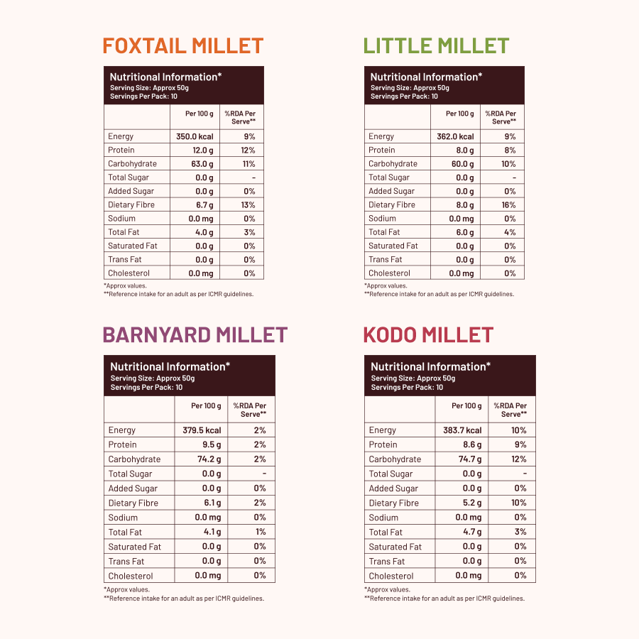 Mille All Grains Combo (Rice Substitute) - Pack of 4 | Samak, Kangni, Kutki, Kodo - Image 4